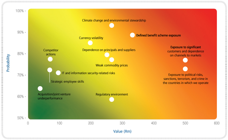 Barloworld Group – Risk Heat Map